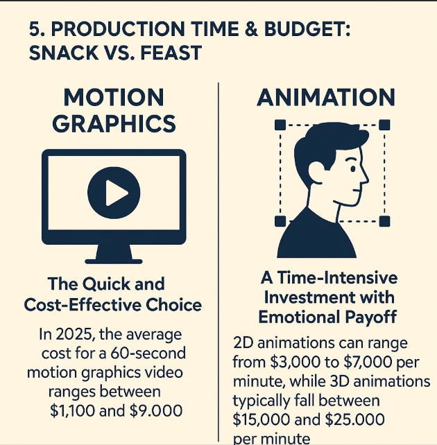Production Time & Budget