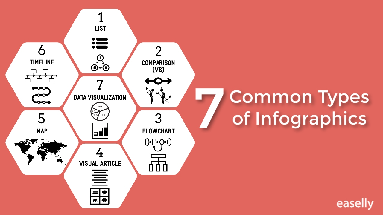 7 Types of Infographic
