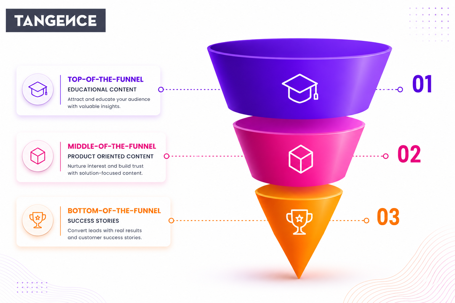 Keyword Funnel