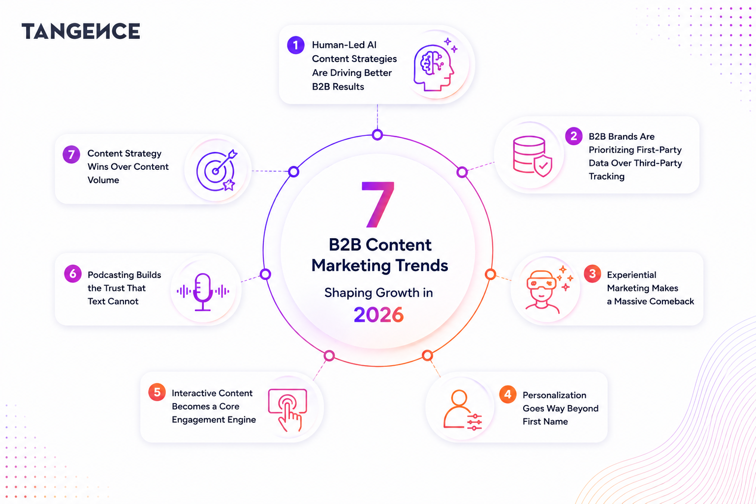 7 B2b content marketing trends