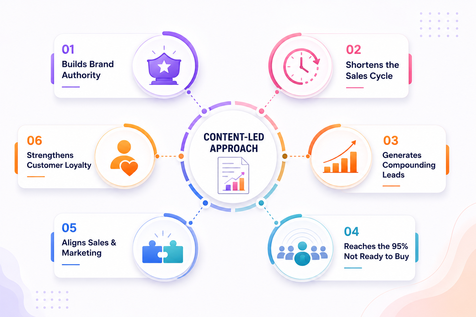 The Six Core Ways of Content-Led Approach