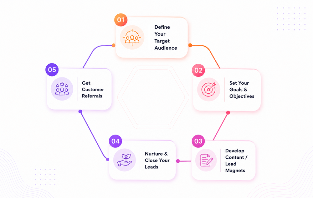 Content Marketing Framework for Lead Generation