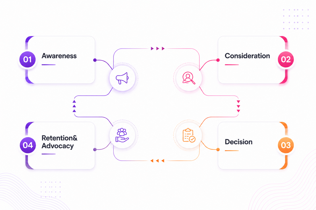 The Four Key Stages of the Buyer's Journey