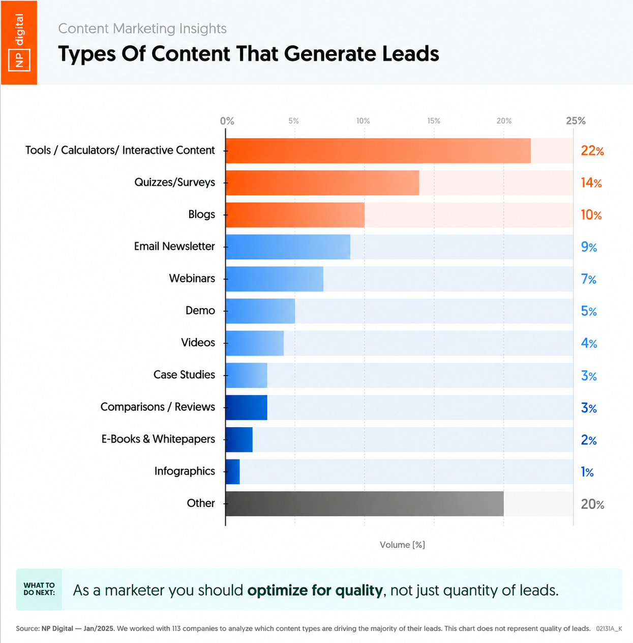 Content Types That Drive Lead Generation