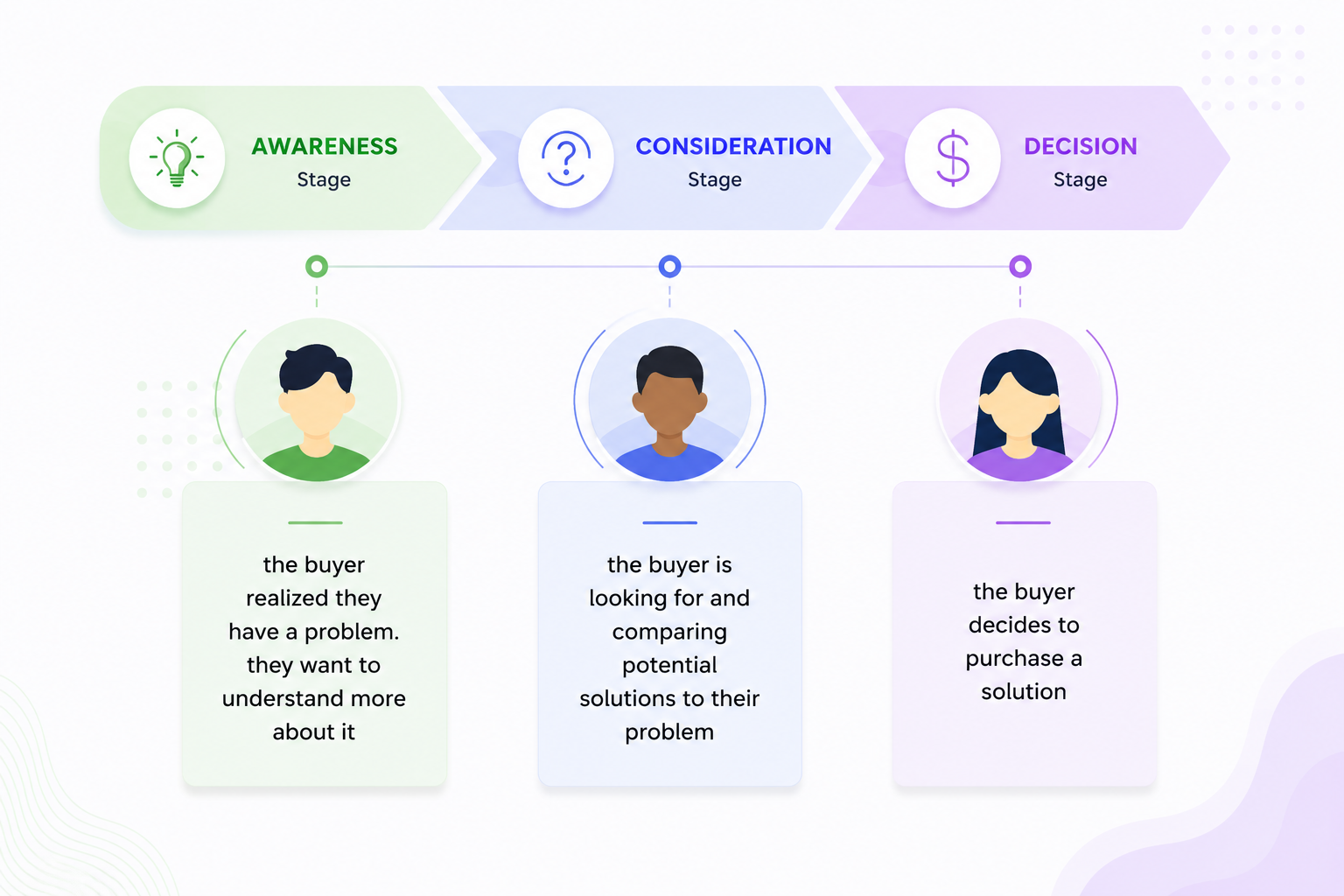 B2B buyer journey