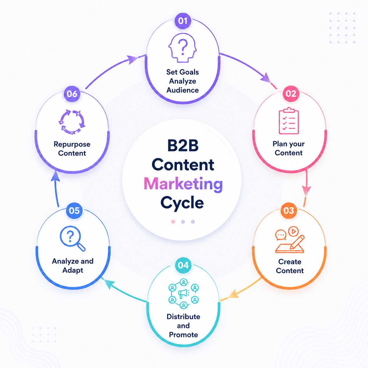 B2B Content marketing cycle