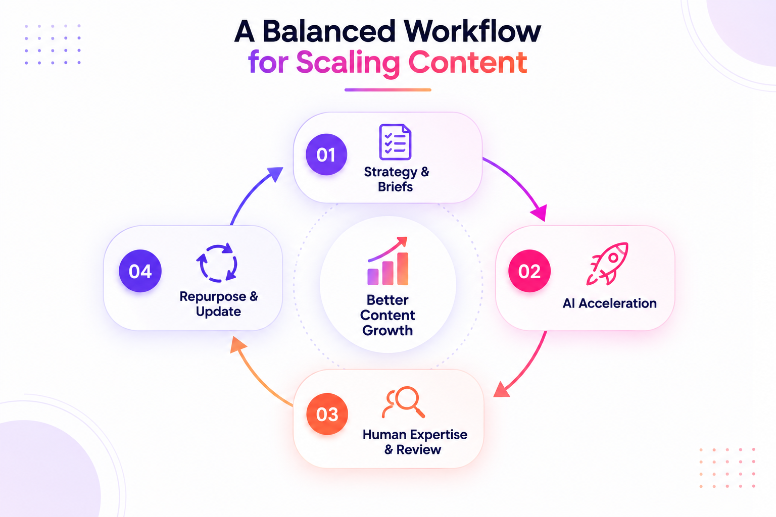 Content scaling workflow
