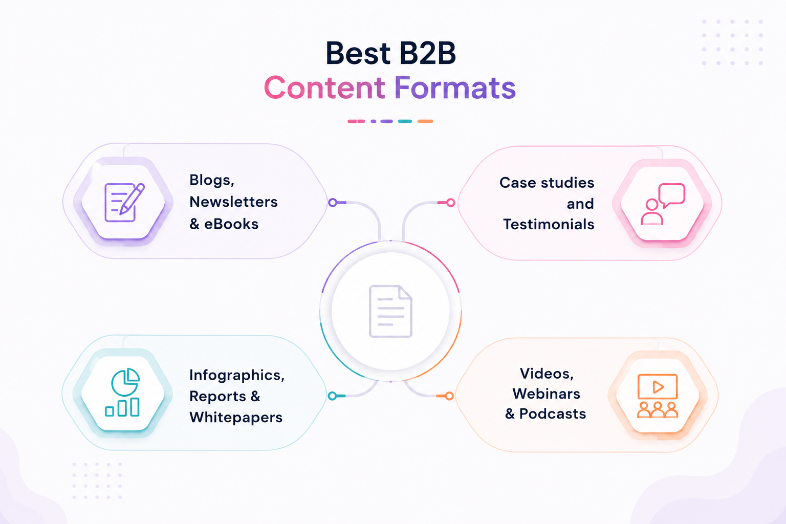 B2B content formats
