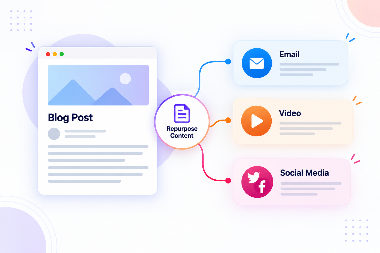 Blog content repurposed into multiple assests