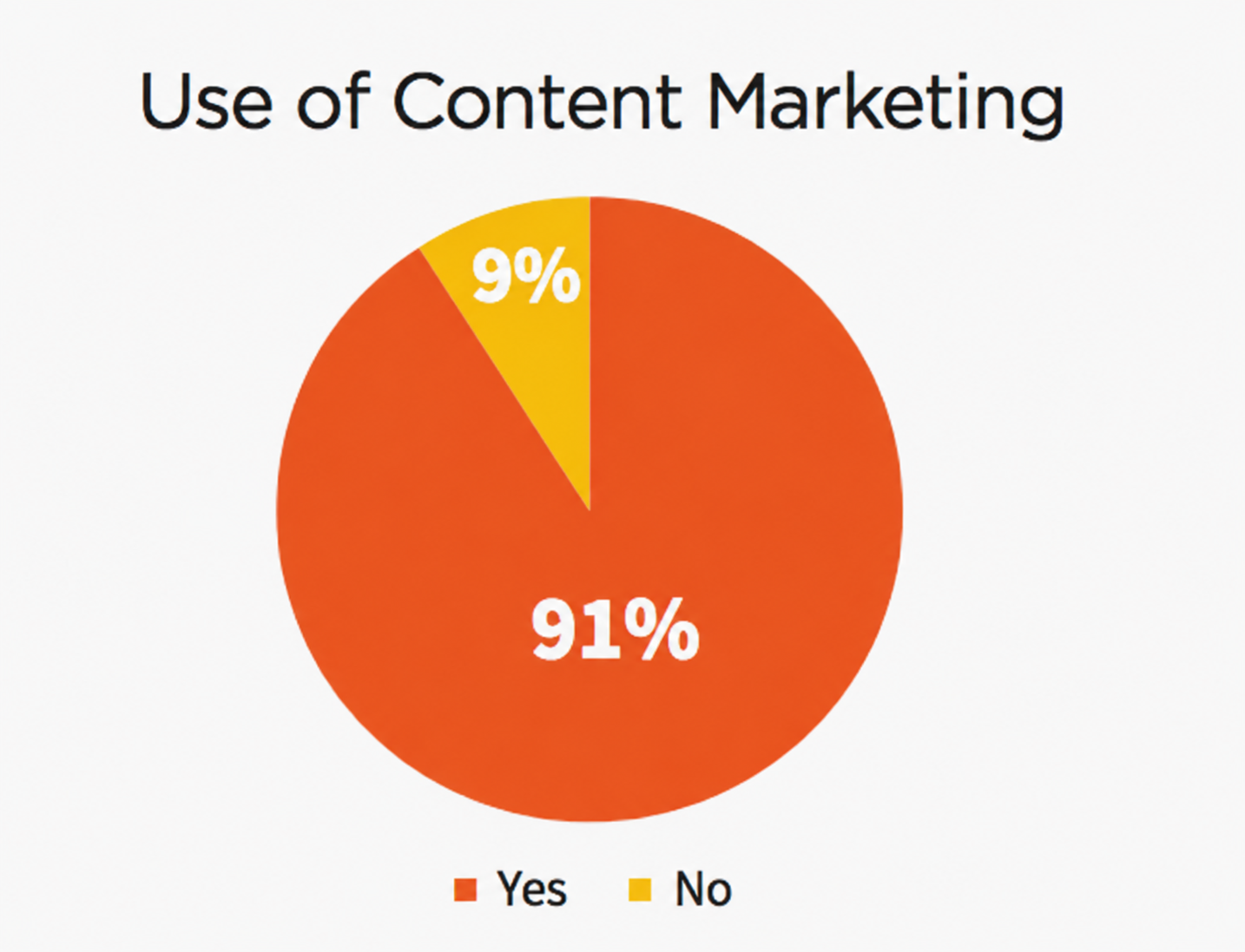 Content marketing adoption Stats
