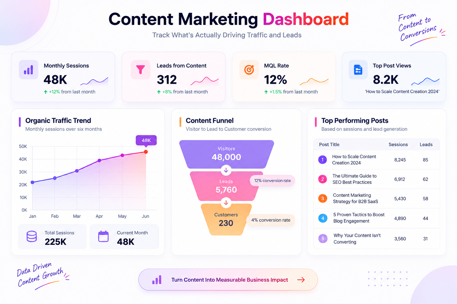 Content marketing dashboard