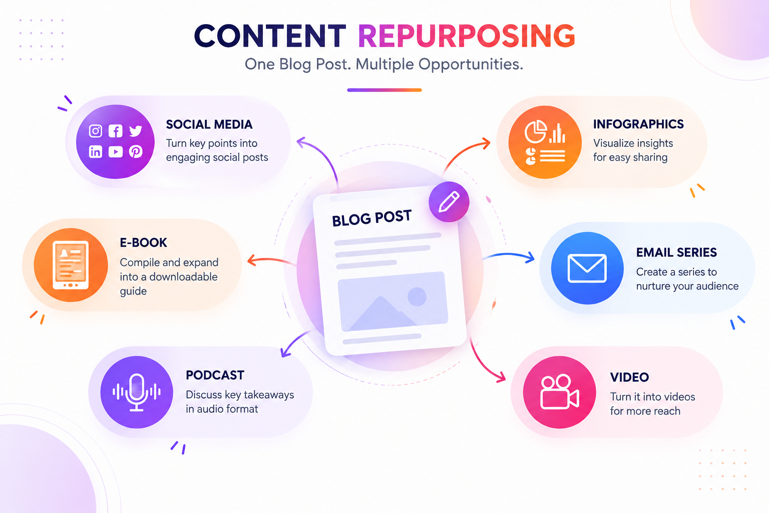 Content repurposing