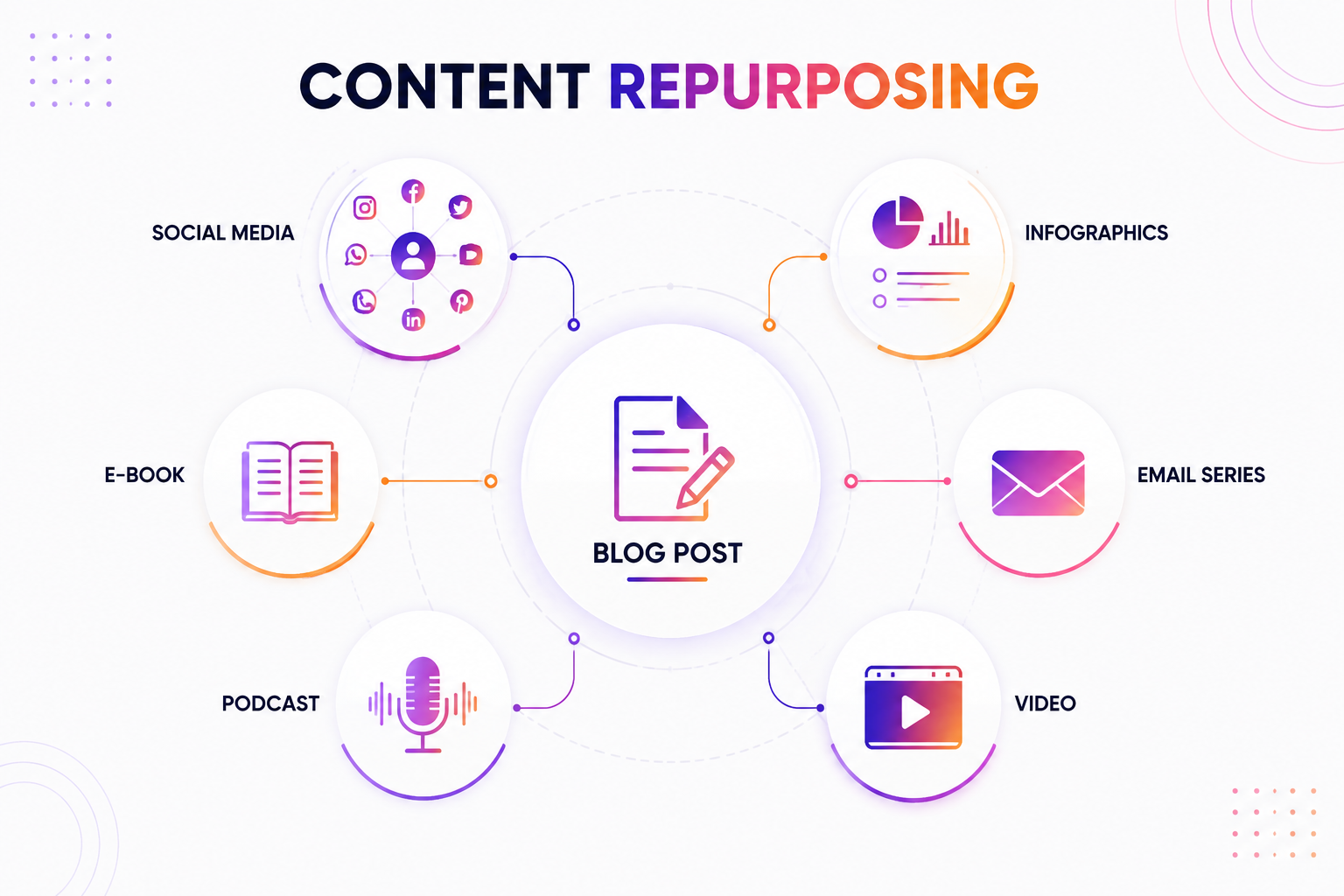 Content repurposing formats