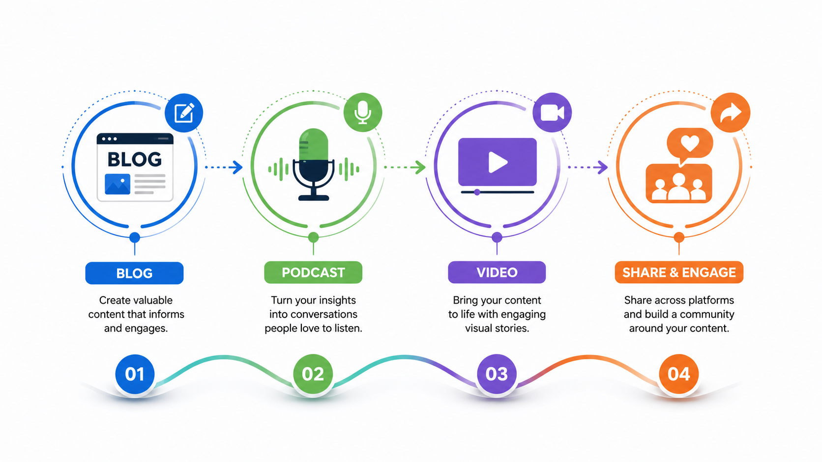 Blog content transformed into podcast and video