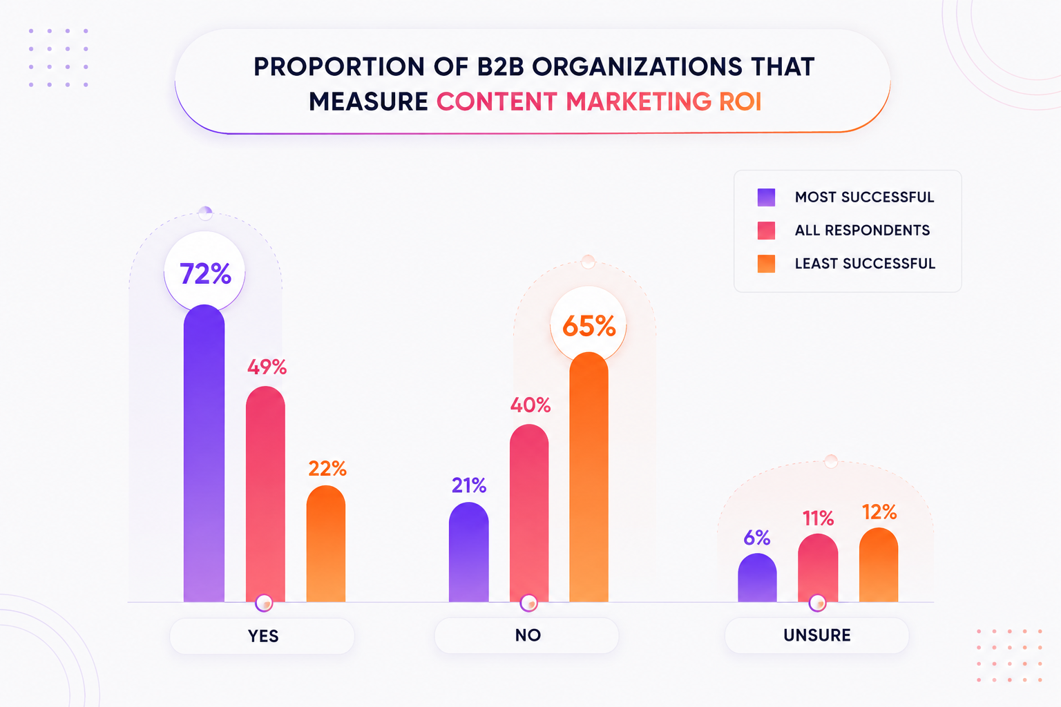 Content marketing ROI measurement