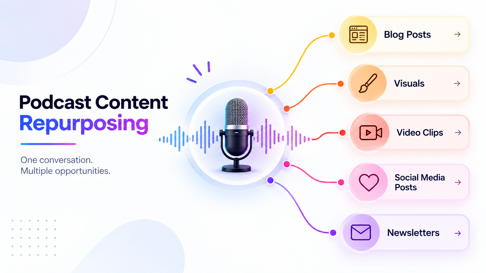 Podcast episode transformed into multiple content formats