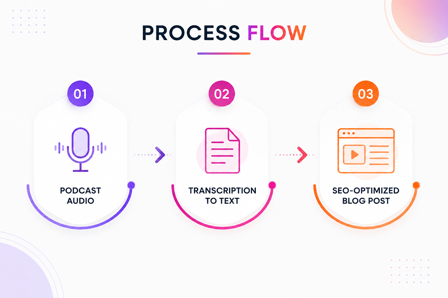 Podcast converted into SEO blog content