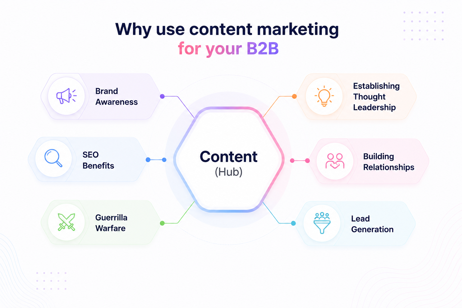 Content marketing benefits
