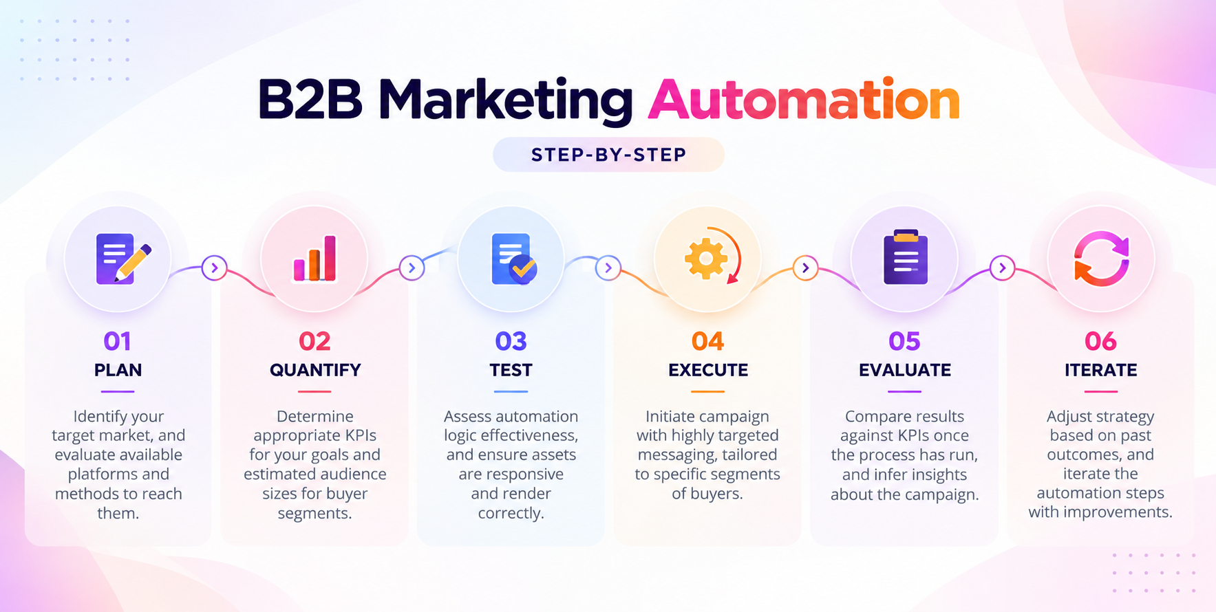 Build a B2B Marketing Automation Strategy