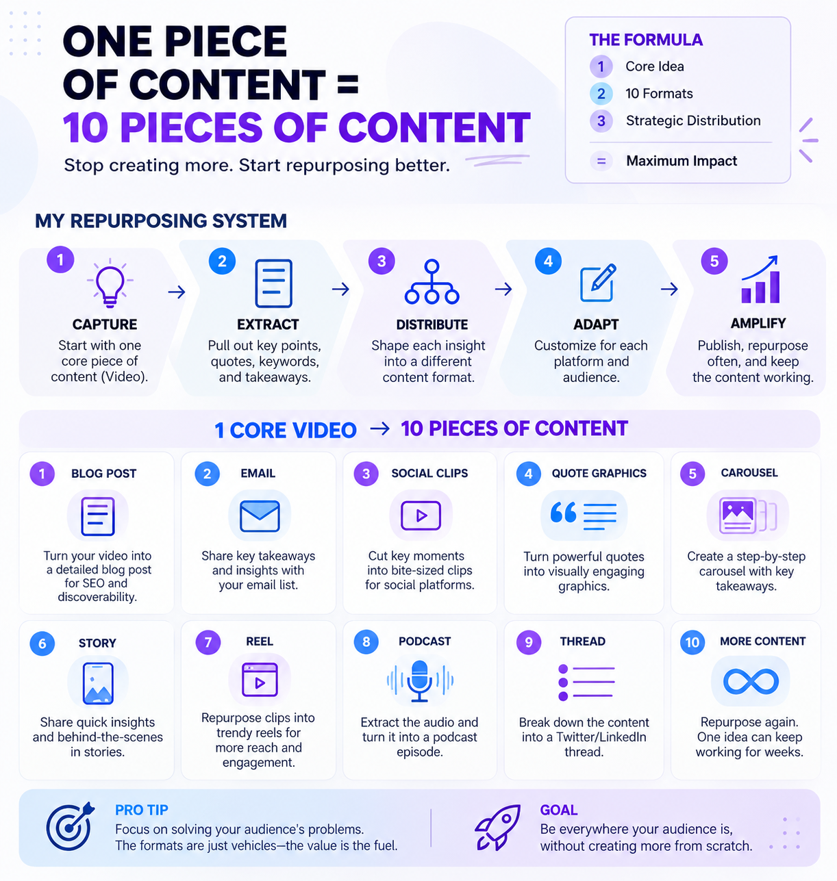 Content repurposing workflow showing ten formats