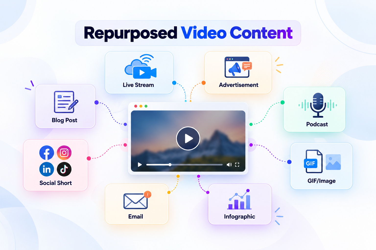 Video adapted into blogs, podcasts, social posts, and infographics