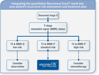 The Oncotype DX<sup>®</sup> Colon Cancer Assay